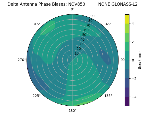 Radial GLONASS-L2