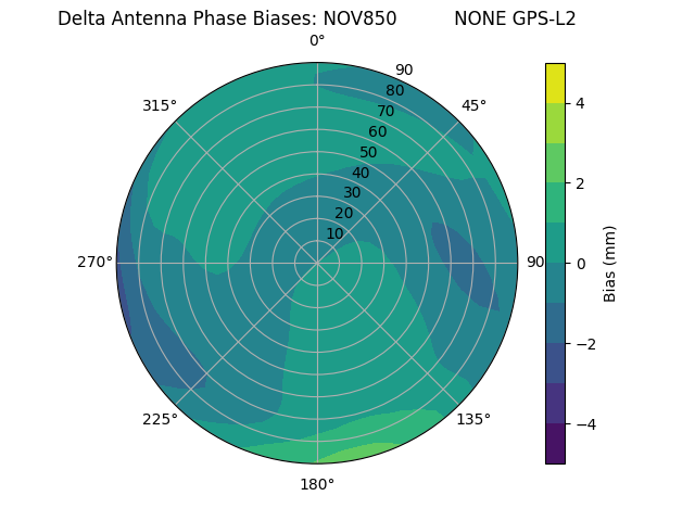 Radial GPS-L2