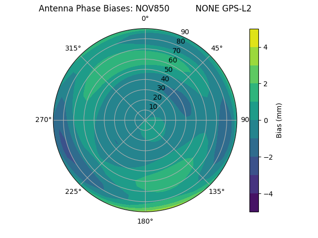 Radial GPS-L2