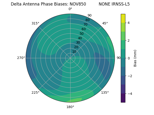 Radial IRNSS-L5