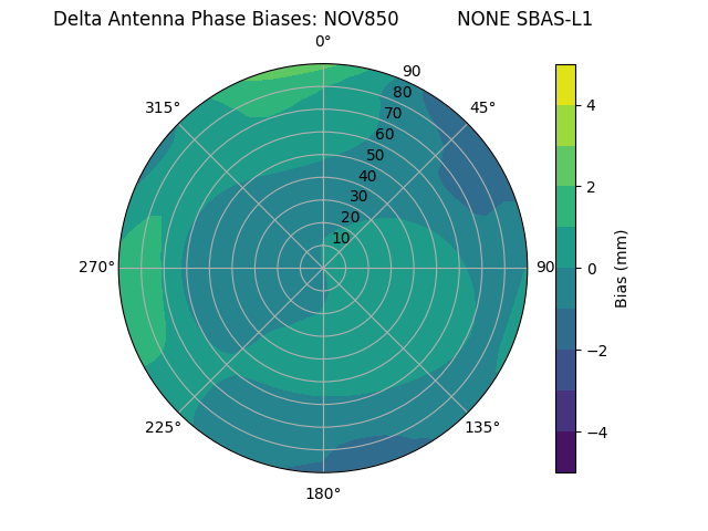 Radial SBAS-L1