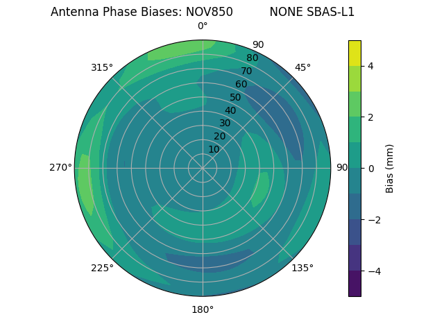 Radial SBAS-L1