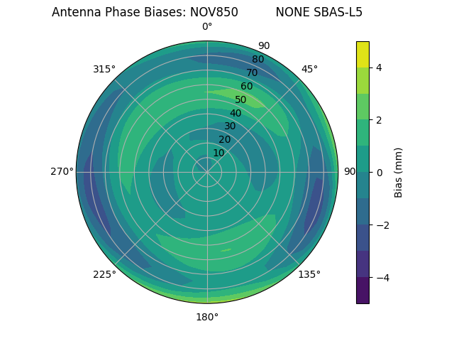 Radial SBAS-L5