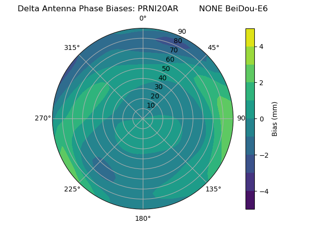 Radial BeiDou-E6