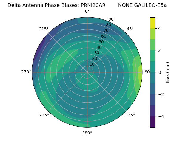 Radial GALILEO-E5a