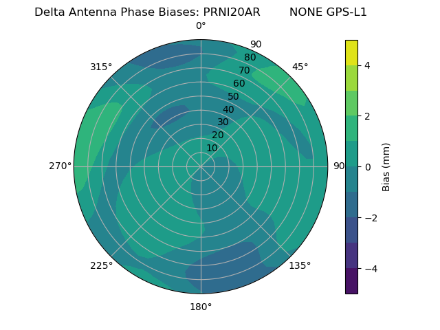 Radial GPS-L1