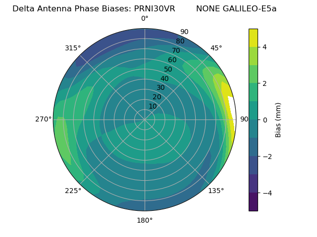 Radial GALILEO-E5a