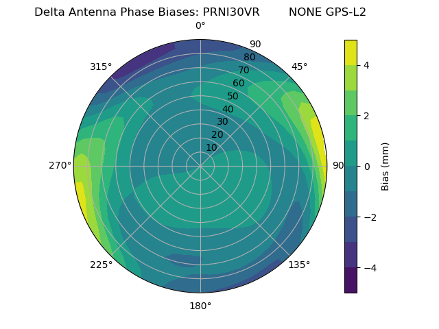 Radial GPS-L2