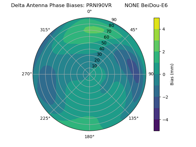 Radial BeiDou-E6