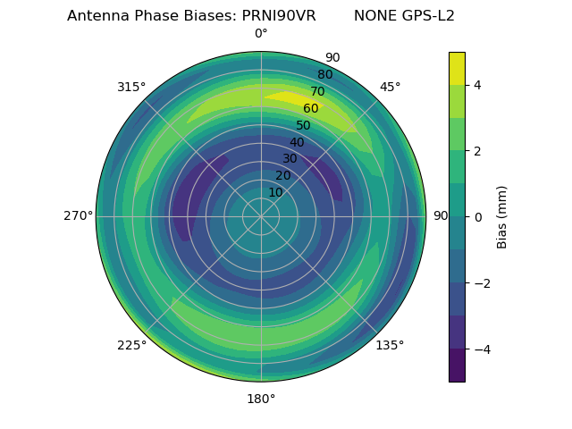 Radial GPS-L2