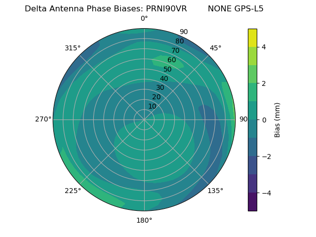 Radial GPS-L5