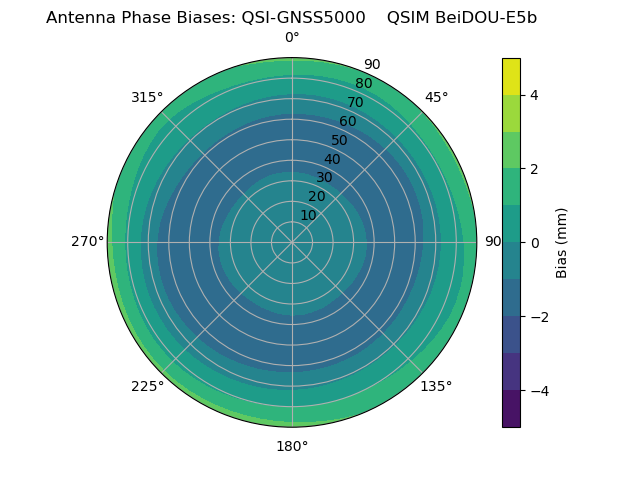 Radial BeiDOU-E5b