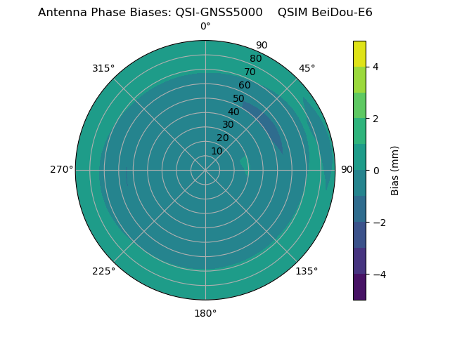 Radial BeiDou-E6