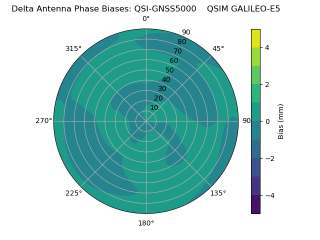 Radial GALILEO-E5