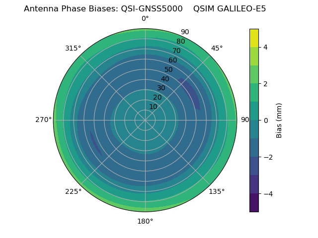 Radial GALILEO-E5