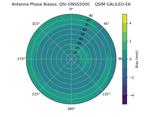 Radial GALILEO-E6