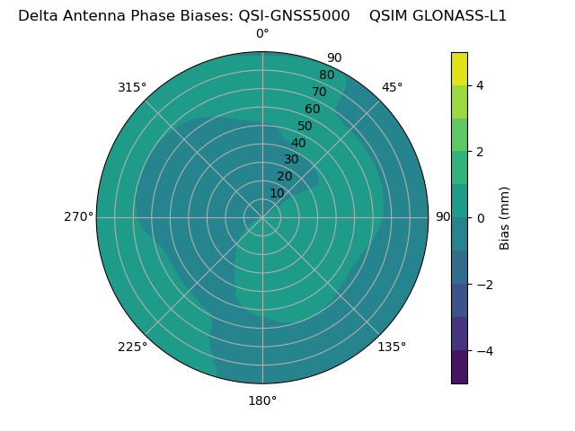 Radial GLONASS-L1
