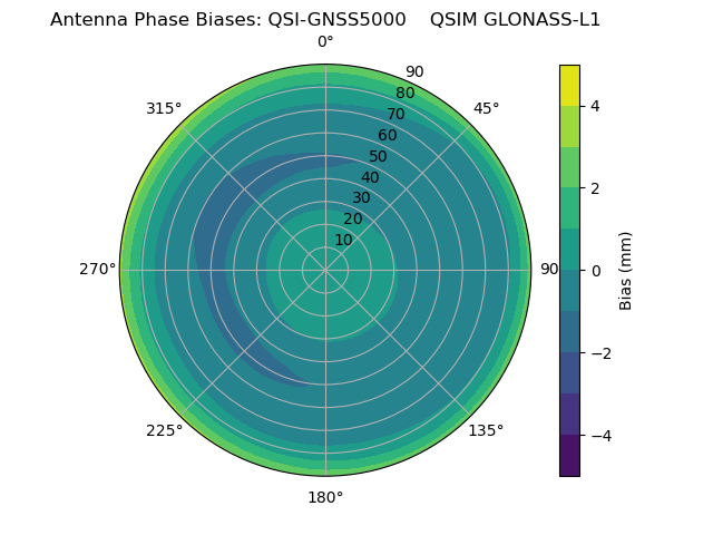 Radial GLONASS-L1
