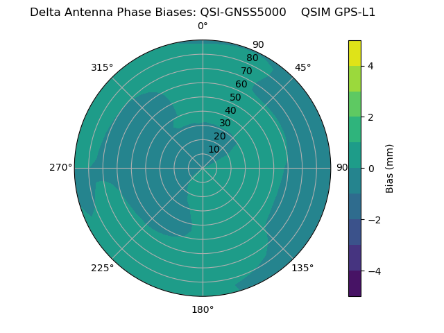 Radial GPS-L1
