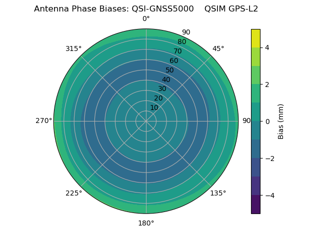 Radial GPS-L2
