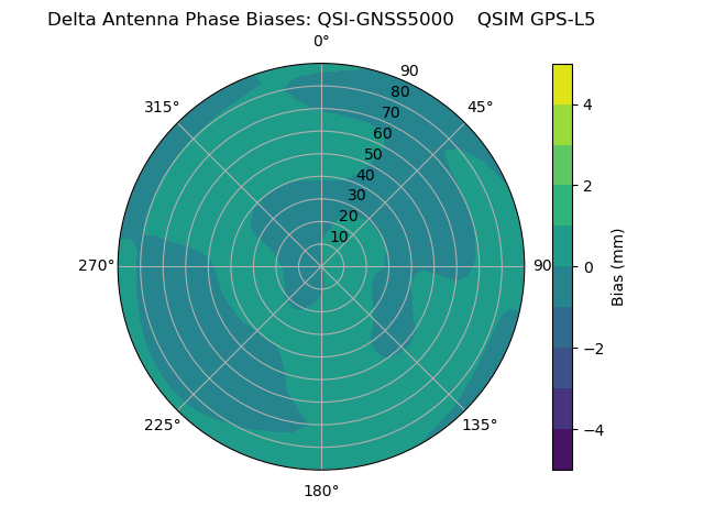 Radial GPS-L5