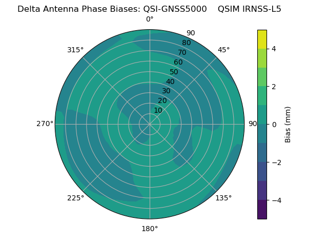Radial IRNSS-L5