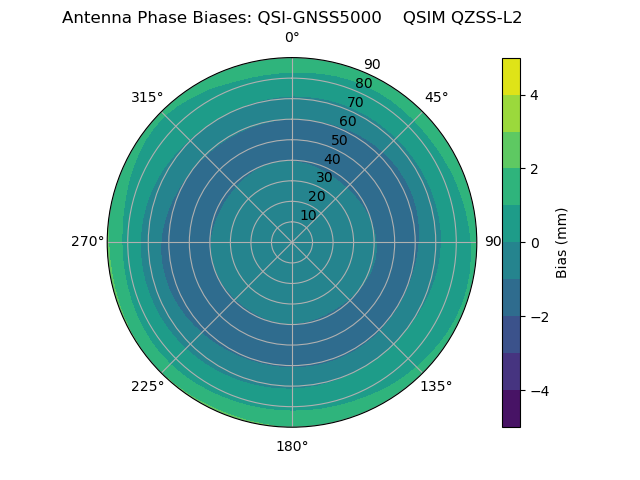 Radial QZSS-L2