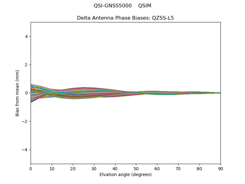 QZSS-L5
