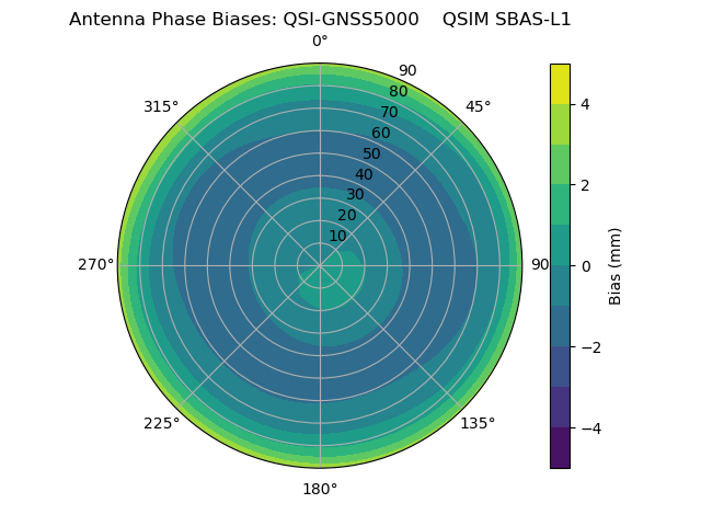 Radial SBAS-L1