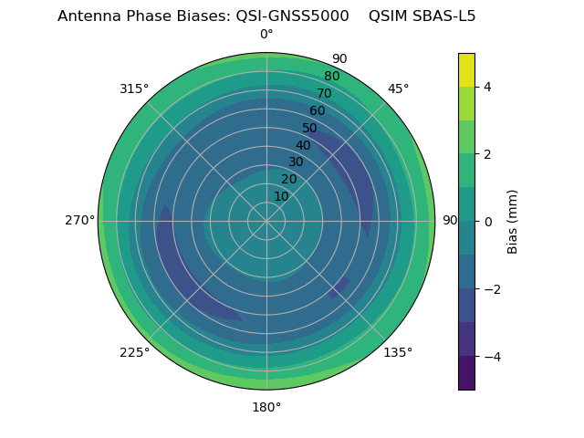Radial SBAS-L5