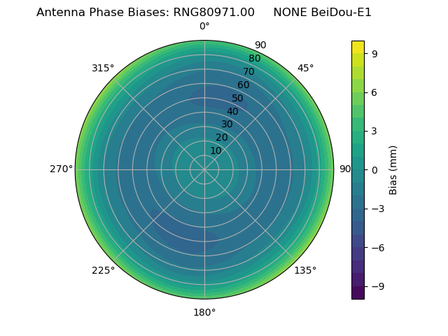 Radial BeiDou-E1
