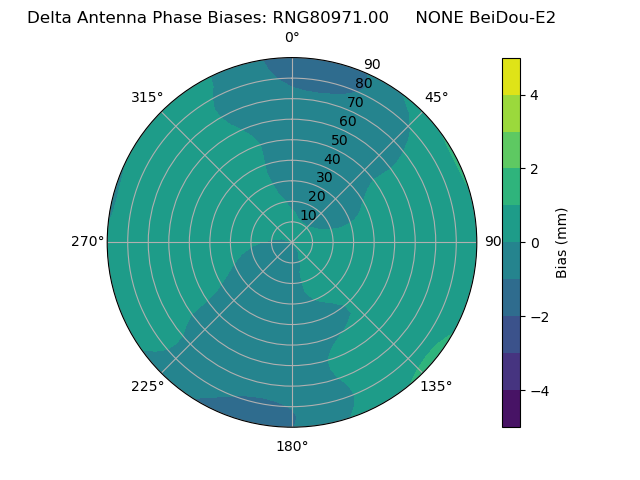 Radial BeiDou-E2