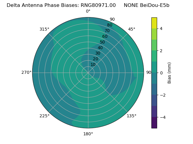 Radial BeiDou-E5b