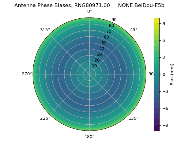 Radial BeiDou-E5b