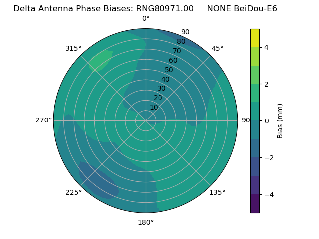 Radial BeiDou-E6