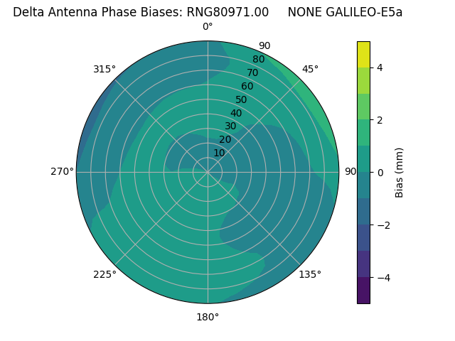 Radial GALILEO-E5a