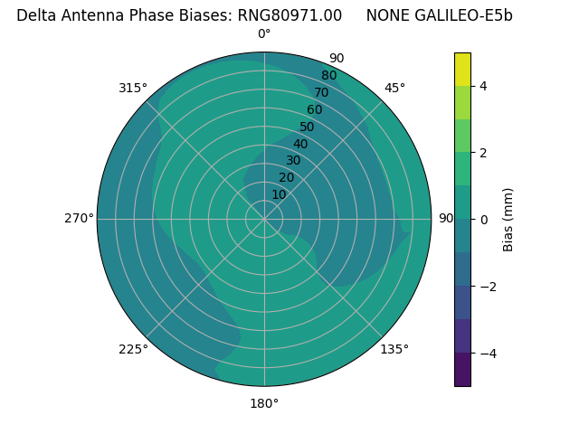 Radial GALILEO-E5b