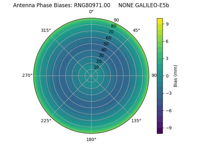 Radial GALILEO-E5b