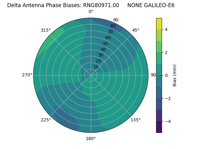 Radial GALILEO-E6