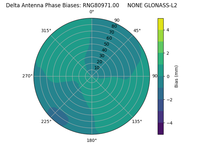 Radial GLONASS-L2