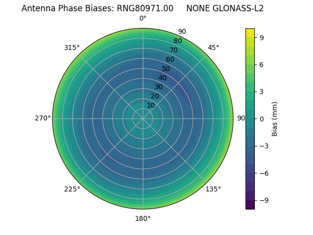 Radial GLONASS-L2