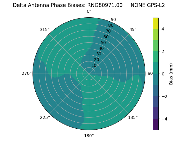 Radial GPS-L2