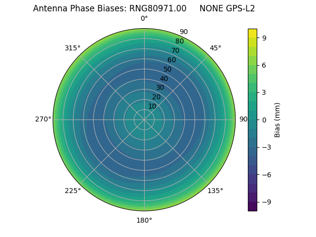 Radial GPS-L2