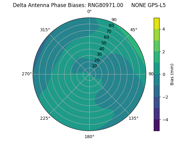 Radial GPS-L5