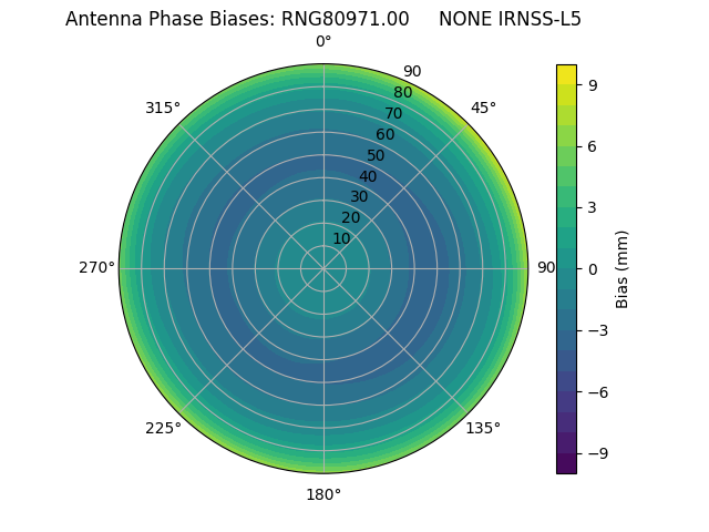 Radial IRNSS-L5