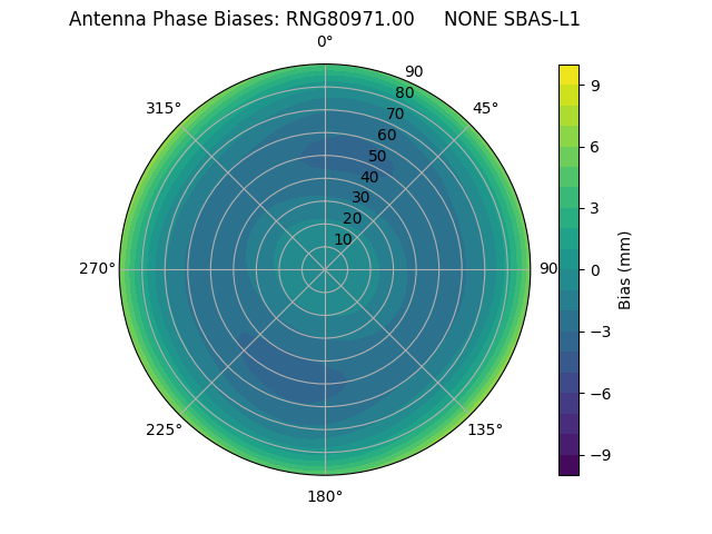 Radial SBAS-L1