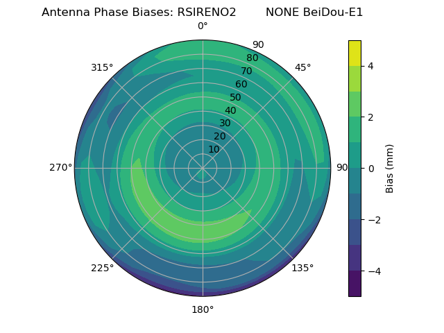 Radial BeiDou-E1