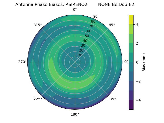 Radial BeiDou-E2
