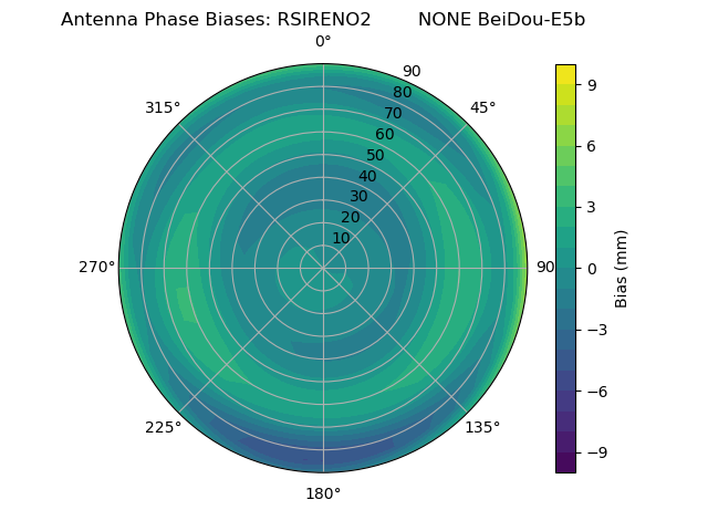 Radial BeiDou-E5b