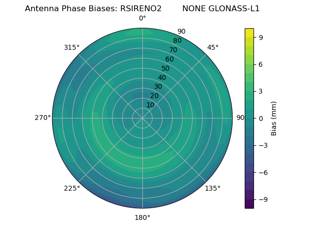 Radial GLONASS-L1